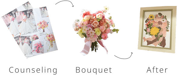 Counseling→Bouquet→After